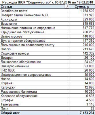 расходы-по-статьям-жск.png (11.78 КБ) Просмотров: 13602 расходы-по-статьям-жск.png